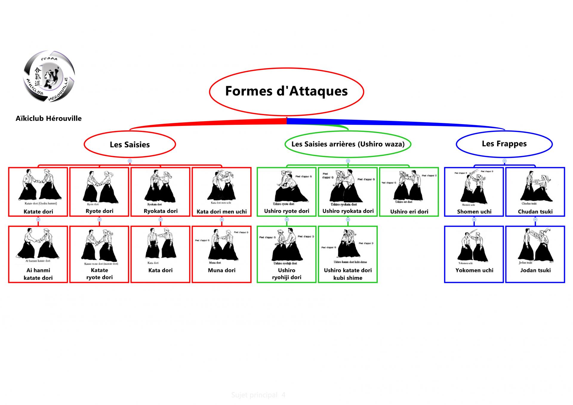 Formes d attaques